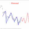Gann Model Forecast Screen 2478